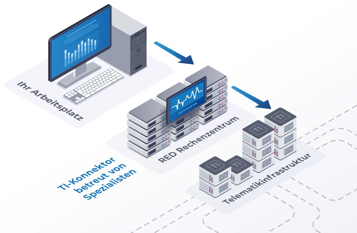 TI-Anschluss-Aufbau Schaubild zum TI-Anschluss von RED telematik für Psychotherapeuten mit ausgelagertem Konnektor im Rechenzentrum